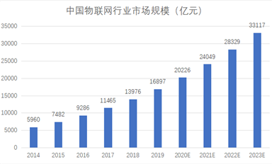 下一個10年，物聯(lián)網(wǎng)萬億商機何在？