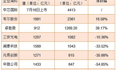 業(yè)績普漲！為何半導體股市卻跌跌不休？