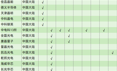 行業(yè)數(shù)據(jù)|全球化合物半導(dǎo)體襯底、外延制造商列表