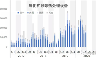 行業(yè)數(shù)據(jù)-中國大陸進口半導體制造設備數(shù)據(jù)統(tǒng)計(上)