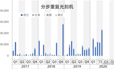 行業(yè)數(shù)據(jù)-中國大陸進口半導體制造設備數(shù)據(jù)統(tǒng)計(下)