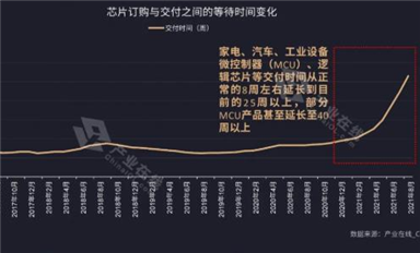 家電行業(yè)需求攀升！缺芯之痛何時能解？