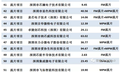 深圳市科技創(chuàng)新委員會2021年集成電路專項擬資助項目清單（82家企業(yè)，94個項目）
