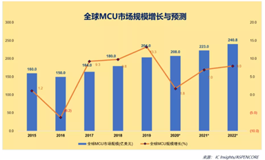 未來10年，誰將分得國產(chǎn)MCU的蛋糕？