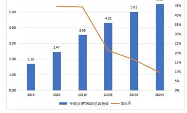 兆易創(chuàng)新競逐IoT細(xì)分賽道，全新電源管理芯片瞄準(zhǔn)億級TWS市場