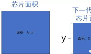 芯片工藝的5nm和7nm是怎么來的？揭開芯片工藝和摩爾定律背后的“秘密”