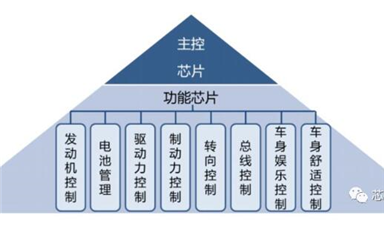 交期延長最多245天，一圖了解車用MCU為何如此緊缺？