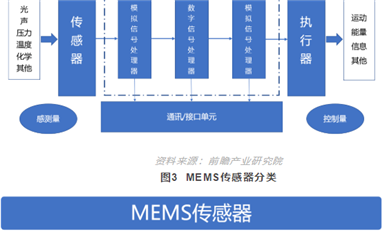 MEMS國產(chǎn)替代被全方位遏制，機會從何而來？