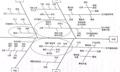 電子封裝中的可靠性問(wèn)題（封裝缺陷、失效等），此篇文章做了清晰的敘述！