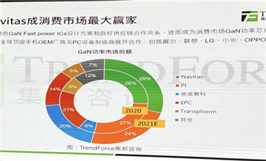 第三代半導(dǎo)體迎來融資熱潮，SiC/GaN賽道在“爭”什么？