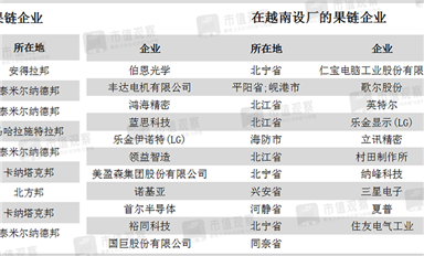 越南Q1出口額超越深圳！中國“果鏈”下南洋