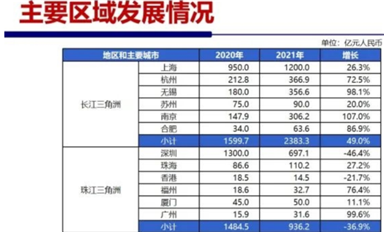珠三角跟長三角在芯片賽道上差距有多大？