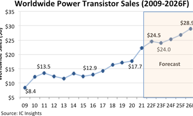 據(jù)統(tǒng)計(jì)2022年功率晶體管銷售額增長(zhǎng)11%，將達(dá)到245億美元