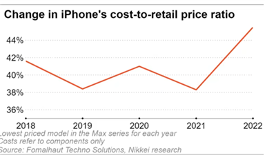 iPhone 14 BoM成本曝光：美系零件占比大增，其他國家下滑