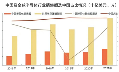 增速放緩至15%，2022年國產(chǎn)芯片的真相如何？