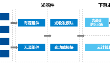 眾人看好的光芯片，國(guó)產(chǎn)有什么機(jī)會(huì)？