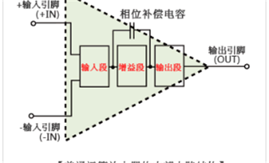 運(yùn)算放大器的電路結(jié)構(gòu)是怎樣的，與比較器相比有何不同？