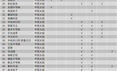SiC器件設(shè)計、制造、襯底及外延供應(yīng)商名單