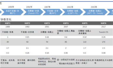 2022年半導(dǎo)體行業(yè)回顧之IGBT：終端導(dǎo)入國產(chǎn)IGBT產(chǎn)品加速，供應(yīng)仍然緊張