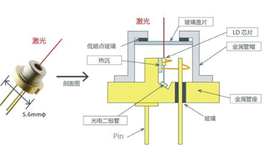 激光二極管可分為哪些種類？