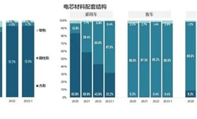 自主 搶先！開放國產(chǎn)OS率先布局RISC-V辦公/比亞迪立功 磷酸鐵鋰電芯份額暴增至67.5% 三元鋰被甩遠(yuǎn)