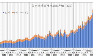 中國臺灣本土晶圓產(chǎn)值統(tǒng)計（2022-12）: 寒氣不是吹的，是真的...