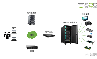 本土EDA重大發(fā)布！企業(yè)級(jí)國(guó)產(chǎn)硬件仿真系統(tǒng)OmniArk芯神鼎揭秘！