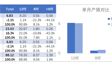 行業(yè)數(shù)據(jù) | 這下好了，中國臺灣的晶圓產(chǎn)值數(shù)據(jù)也撐不住了 ...