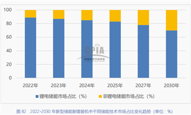 鋰電儲能累計裝機增速超130%，連接器的機遇和挑戰(zhàn)