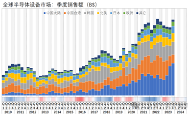 23Q4，全球半導(dǎo)體設(shè)備市場暴增，國產(chǎn)設(shè)備商迎來潑天富貴？