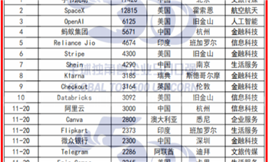 中美雙強(qiáng)！《2024全球獨角獸企業(yè)500強(qiáng)發(fā)展報告》重磅發(fā)布（薩科微7月12日芯聞）