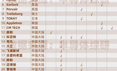 全球半導(dǎo)體用濾芯、密封材料供應(yīng)商列表（最新版）