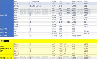ASML、NIKON、CANON光刻機型號參數(shù)匯總