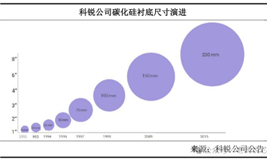 第三代半導(dǎo)體碳化硅襯底分類、技術(shù)指標(biāo)、生長工藝、產(chǎn)業(yè)鏈、下游應(yīng)用等解析
