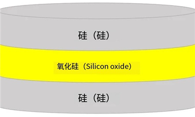 SOI晶圓的結(jié)構(gòu)、分類、優(yōu)勢、下游應(yīng)用