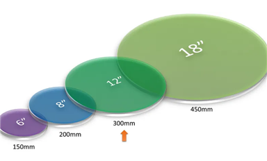 一文讀懂先進(jìn)封裝的四大要素？TSV、Bump、RDL、wafer