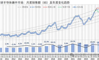 2024-09，全球芯片市場一路上揚、國產(chǎn)設(shè)備商業(yè)績大好