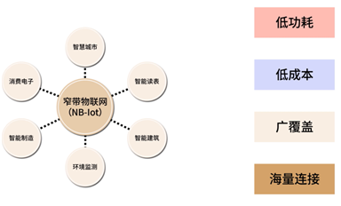 NB-IoT技術(shù)解析：如何實(shí)現(xiàn)低功耗、低成本與廣覆蓋？
