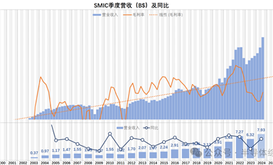 這回，研究一下中芯國際的財務(wù)數(shù)據(jù)吧