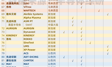 繼續(xù)梳理一下，亞洲半導(dǎo)體設(shè)備供應(yīng)鏈資源