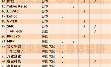 整理一下半導(dǎo)體設(shè)備配件供應(yīng)商數(shù)據(jù)：流體控制、閥門件...