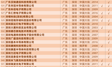 慶祝公眾號粉絲過7萬，發(fā)一個中國大陸封裝產(chǎn)線匯總表（757家）