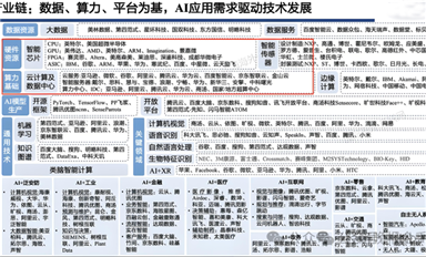 AI全產業(yè)鏈，誰是龍頭？