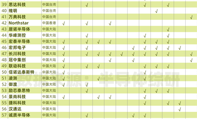 已經(jīng)內(nèi)卷到不行的測(cè)試機(jī)市場(chǎng)，新玩家還在不斷增加 ...